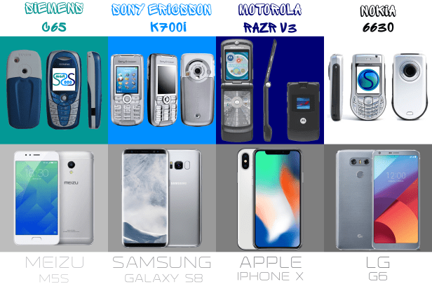 Design of Nokia 6630, LG G6, RAZR, iPhone X, Siemenc C65, Sony Ericsson K750i, Meizu and Samsung Galaxy